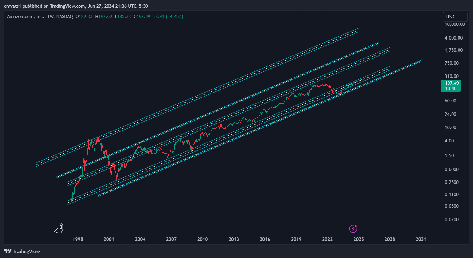 BATS:AMZN Chart Image by omvats1