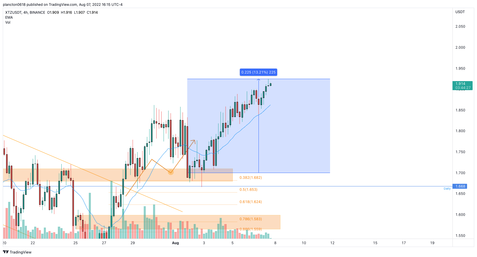BINANCE:XTZUSDT Chart Image by InkyGrip