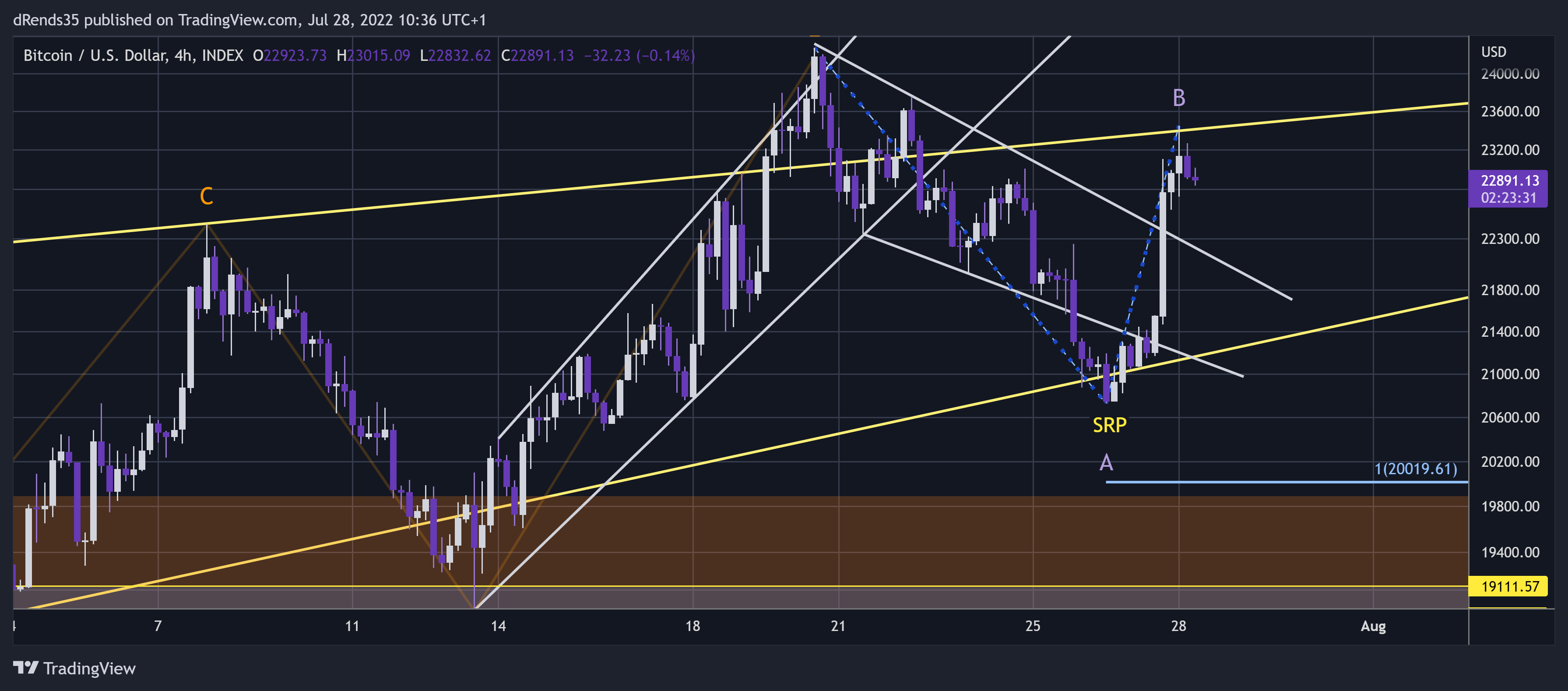 INDEX:BTCUSD Chart Image by dRends35