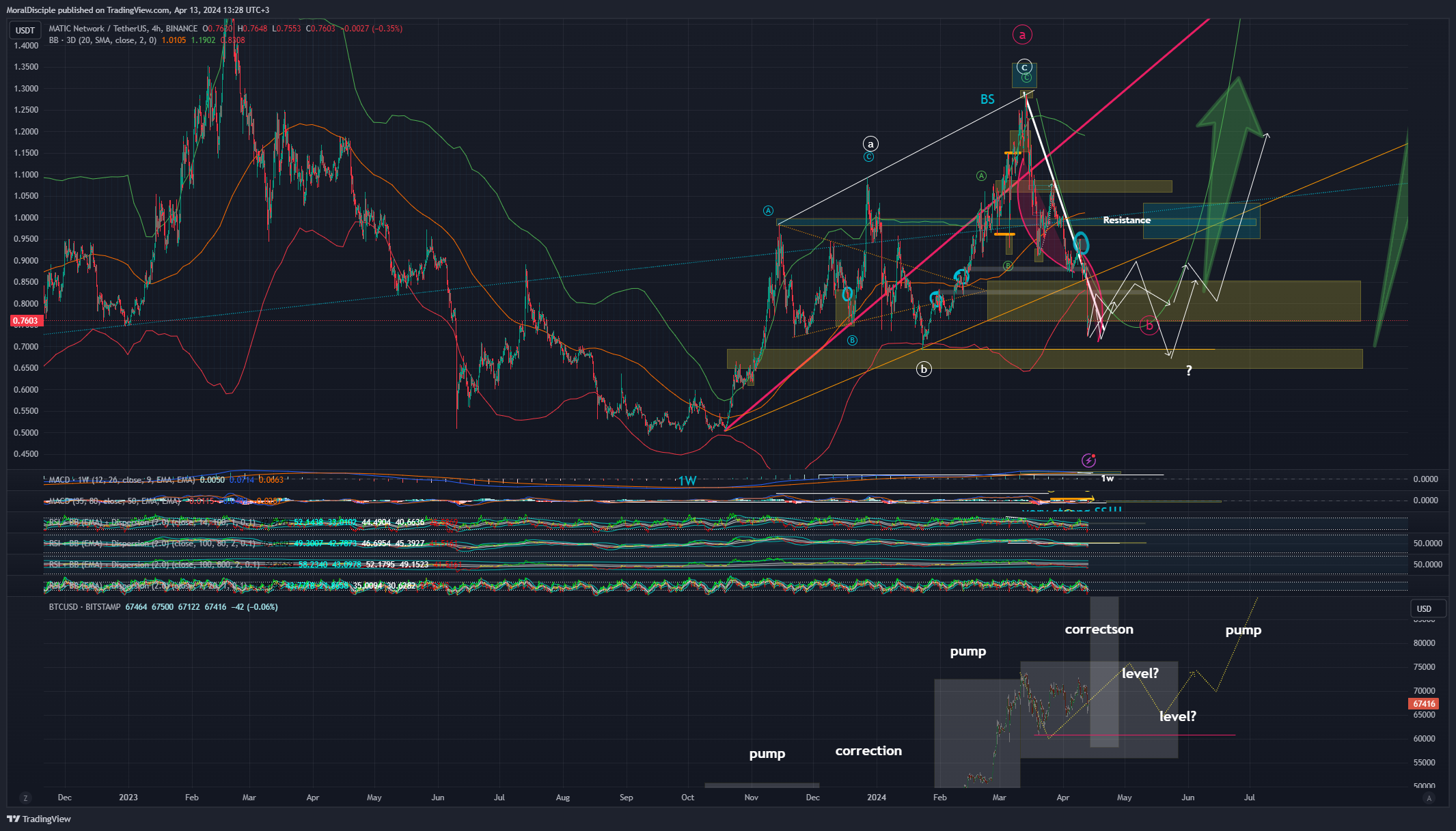 BINANCE:MATICUSDT Chart Image by MoralDisciple