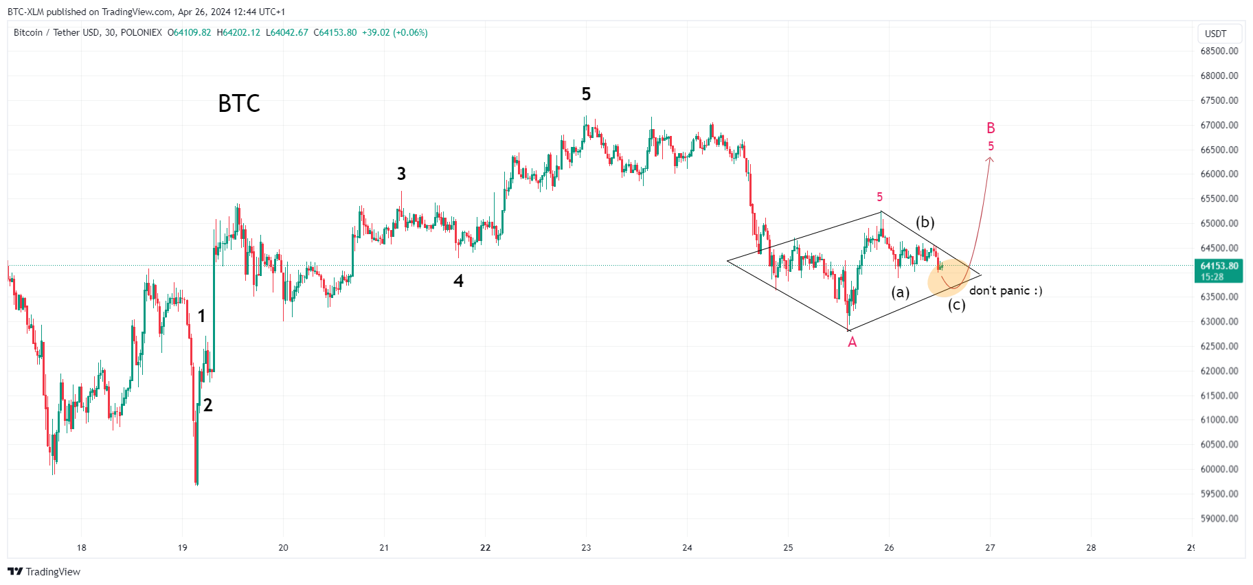 POLONIEX:BTCUSDT Chart Image by BTC-XLM