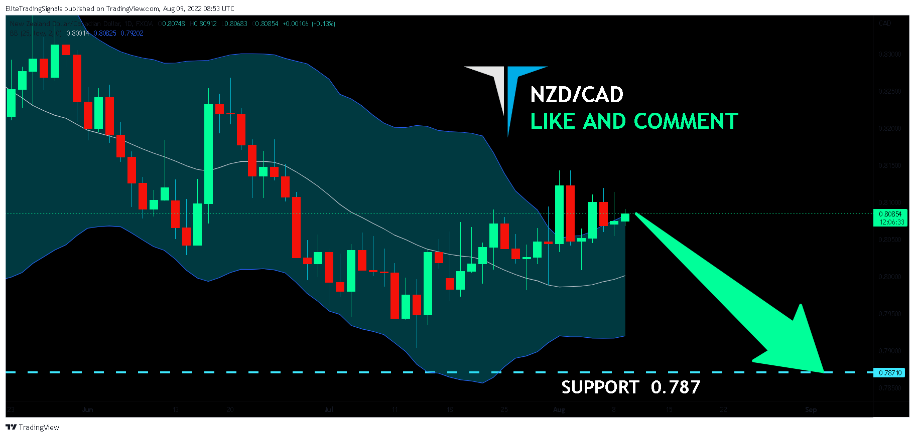 FX:NZDCAD Chart Image by EliteTradingSignals