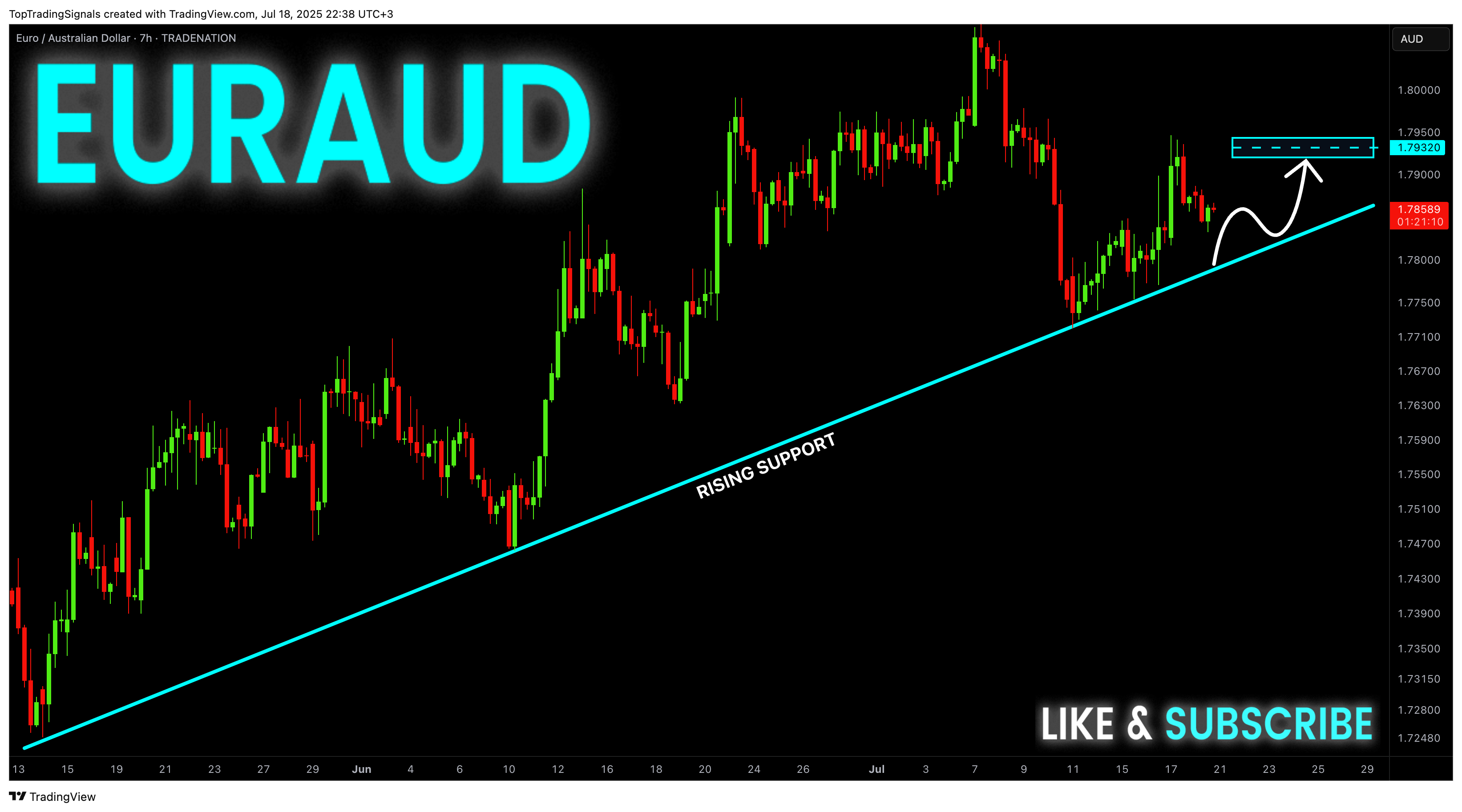 TRADENATION:EURAUD Chart Image by TopTradingSignals