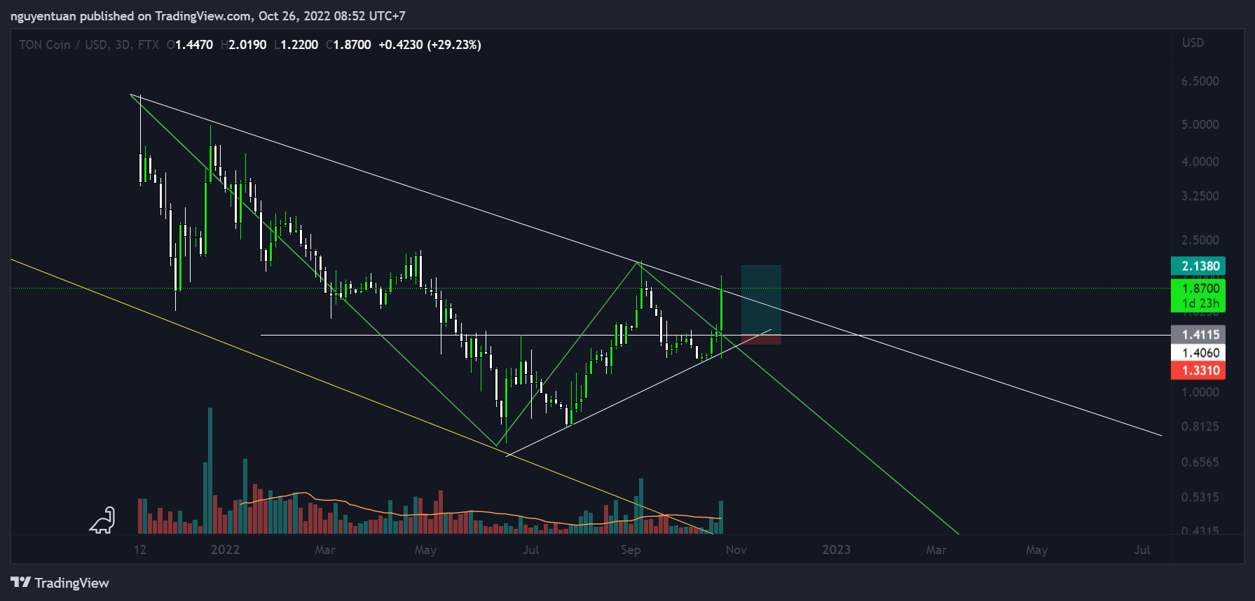 FTX:TONCOINUSD Chart Image by nguyentuancircletrading