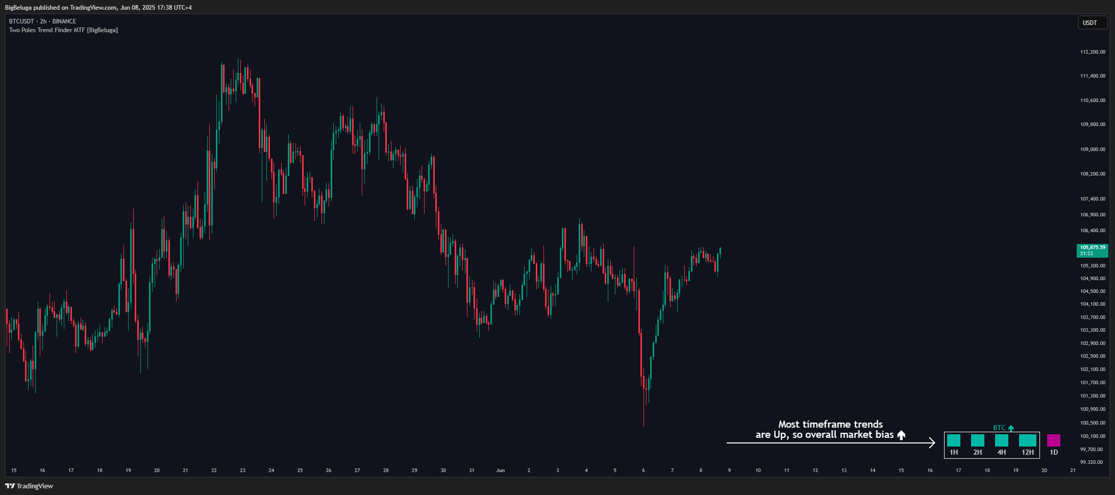 BINANCE:BTCUSDT Chart Image by BigBeluga