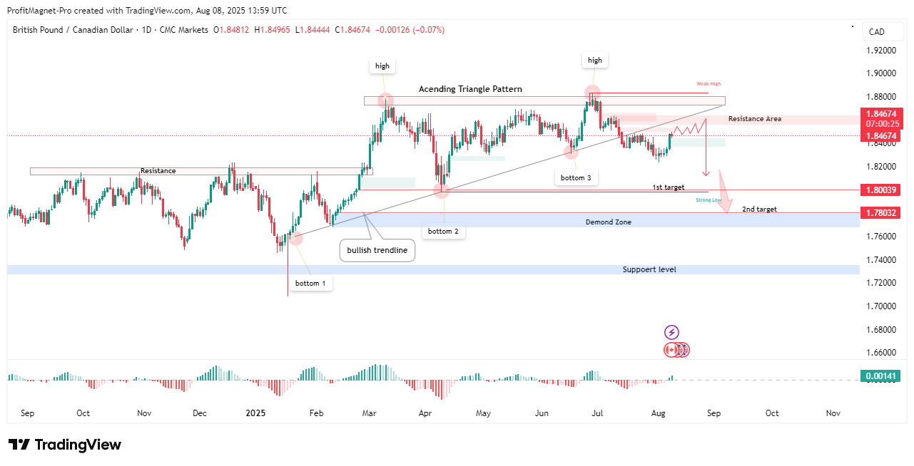 CMCMARKETS:GBPCAD Chart Image by ProfitMagnet-Pro