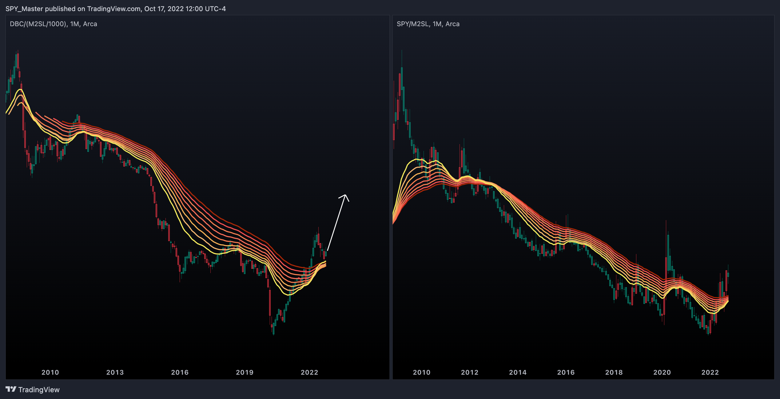 AMEX:SPY/FRED:M2SL Chart Image by SpyMasterTrades