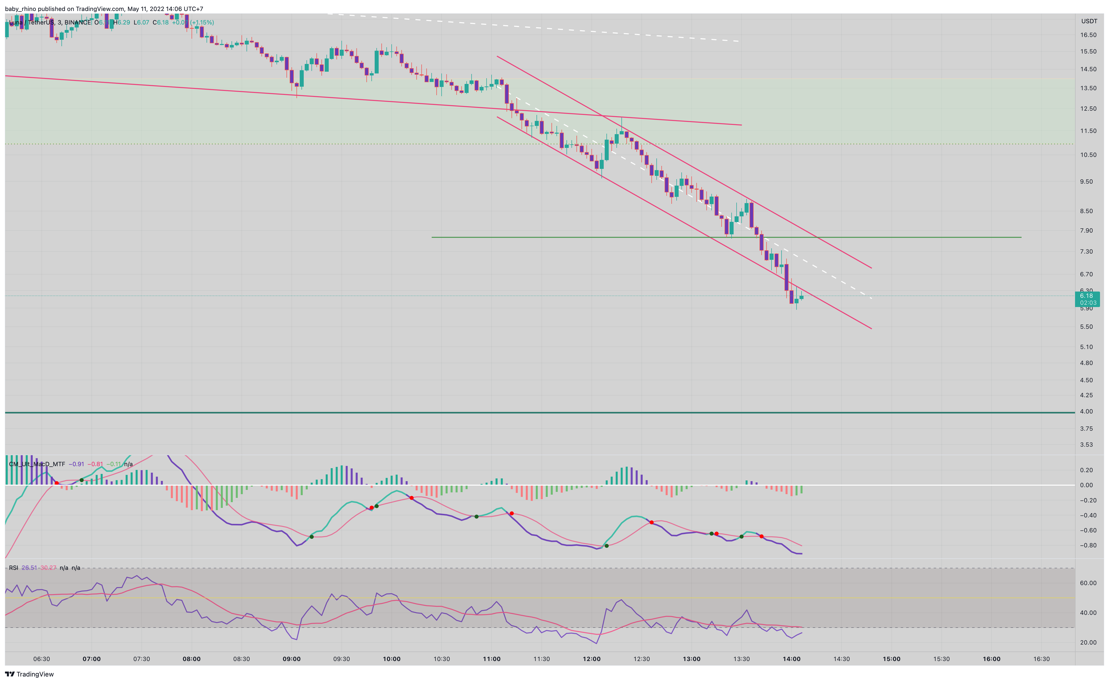 BINANCE:LUNAUSDT Chart Image by baby_rhino