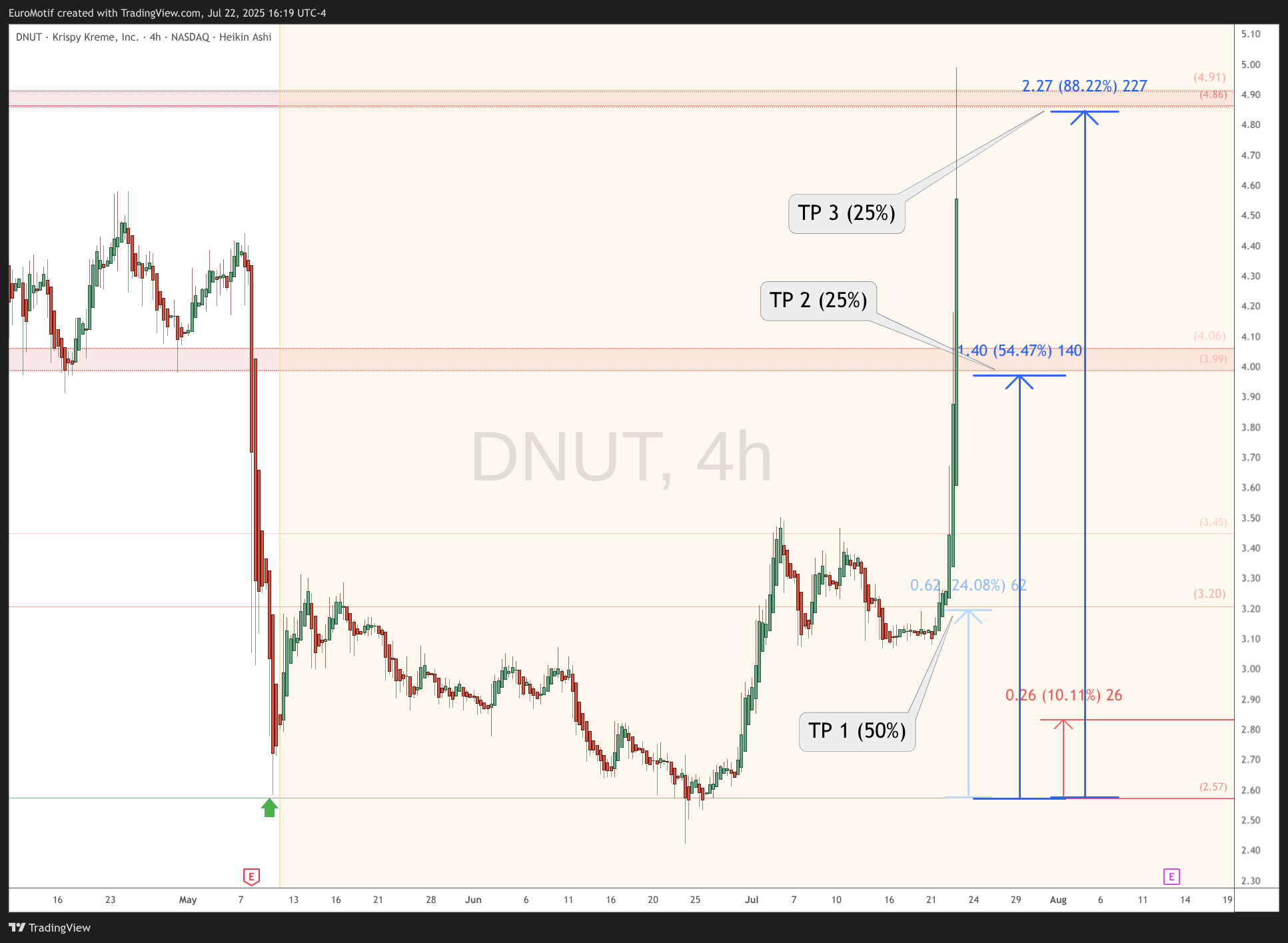 BATS:DNUT Chart Image by EuroMotif