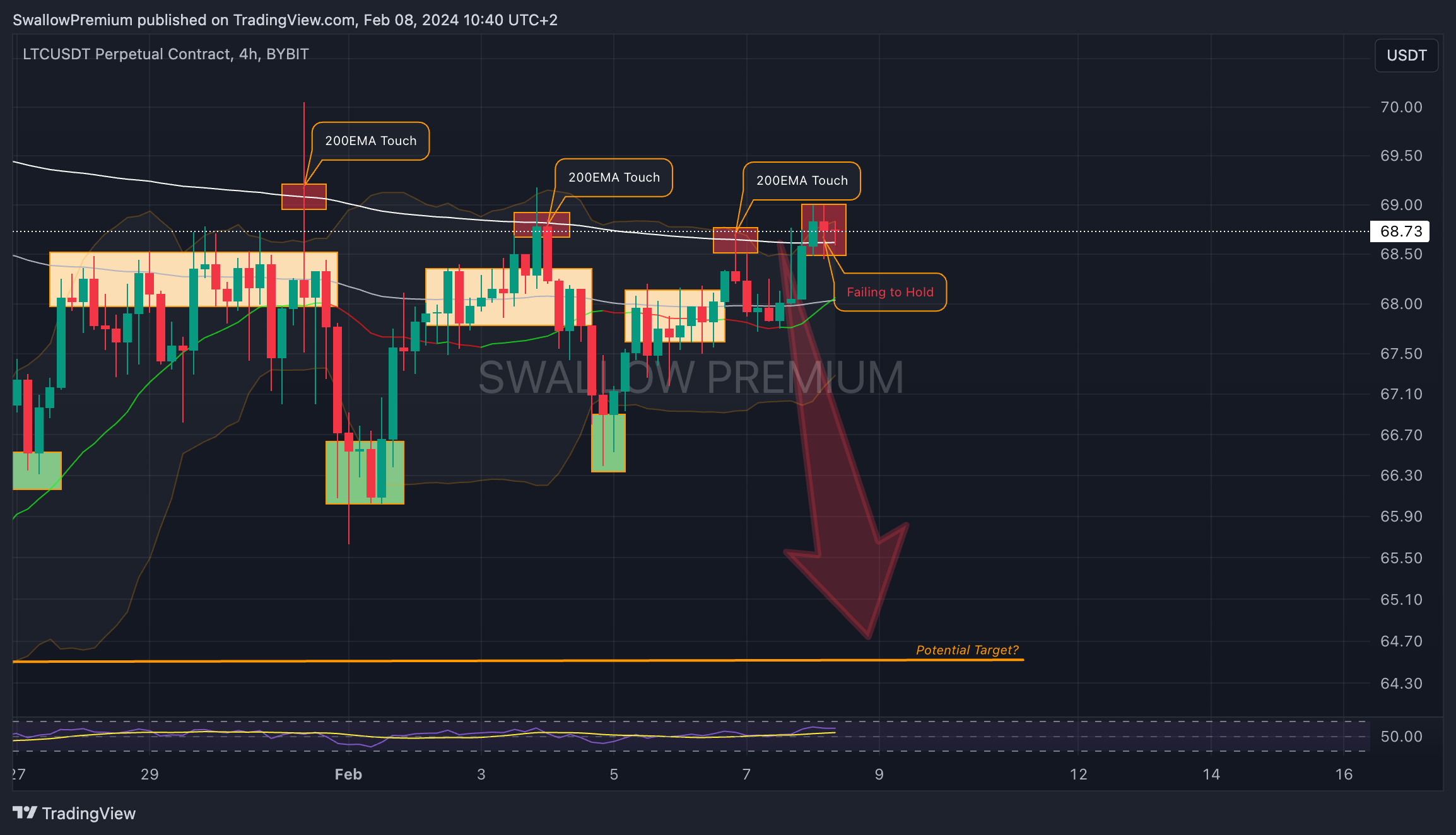 BYBIT:LTCUSDT.P Chart Image by SwallowAcademy