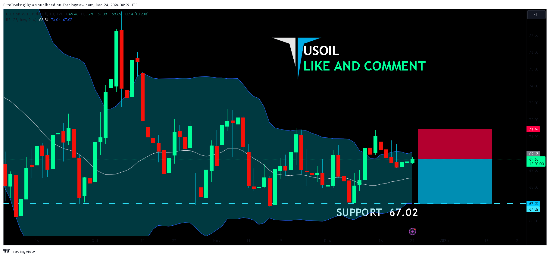 TVC:USOIL Chart Image by EliteTradingSignals