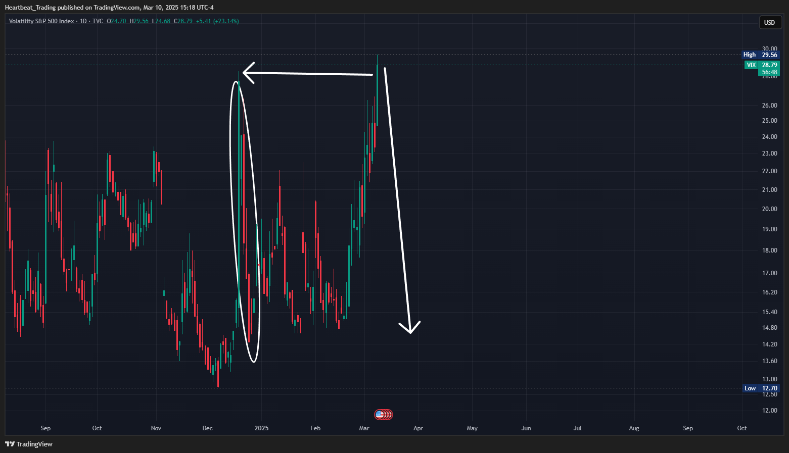 TVC:VIX Chart Image by Heartbeat_Trading