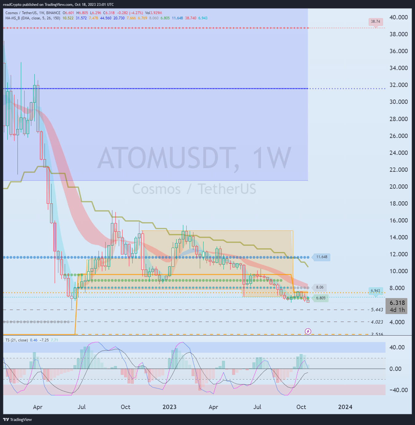 BINANCE:ATOMUSDT Chart Image by readCrypto