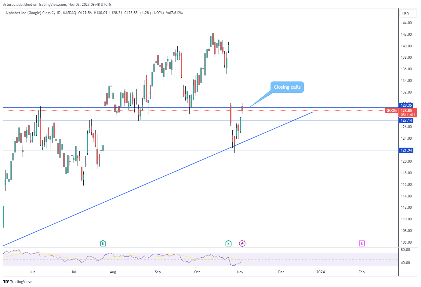 NASDAQ:GOOG Chart Image by ArturoL