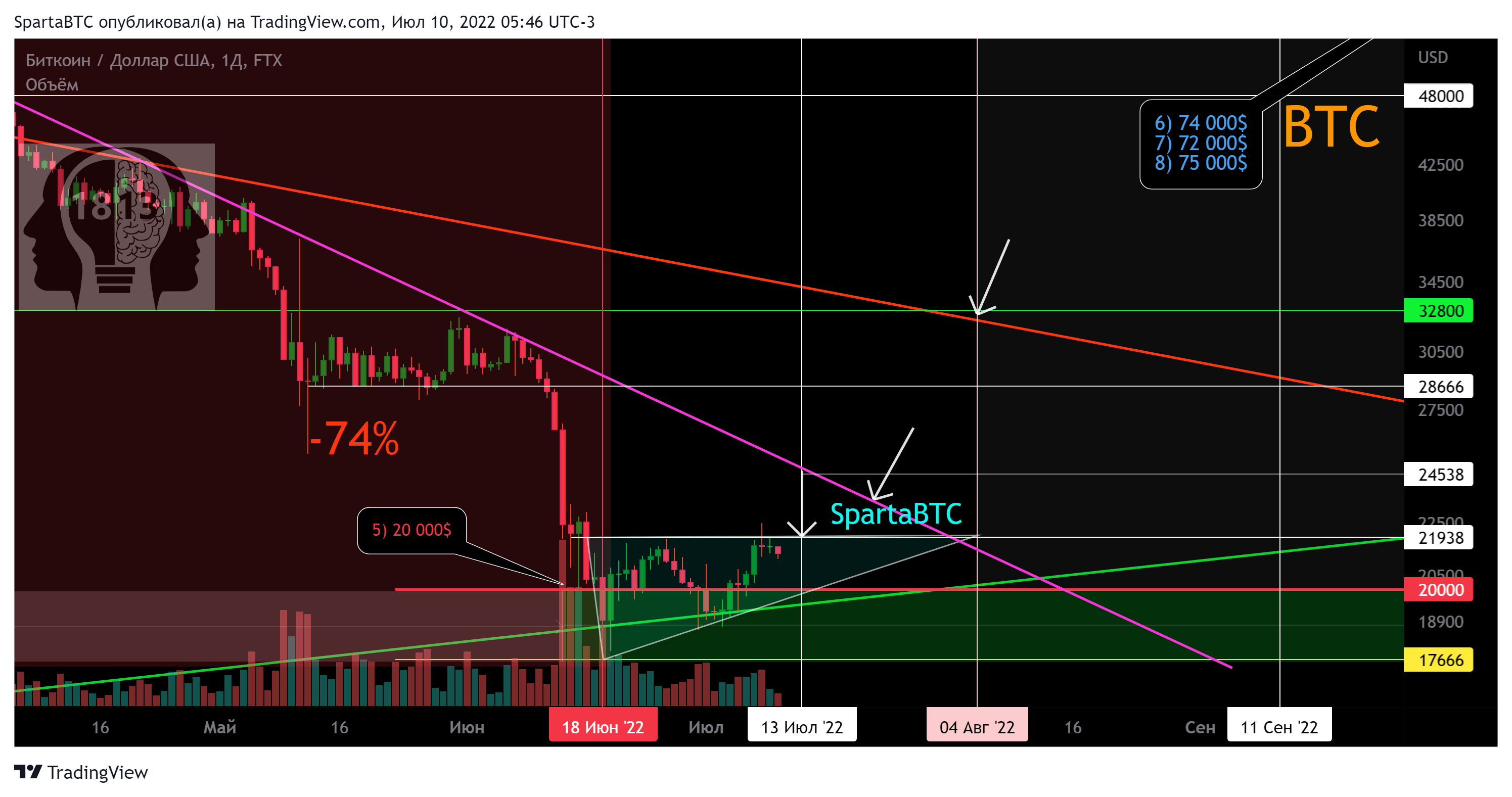 FTX:BTCUSD Chart Image by SpartaBTC