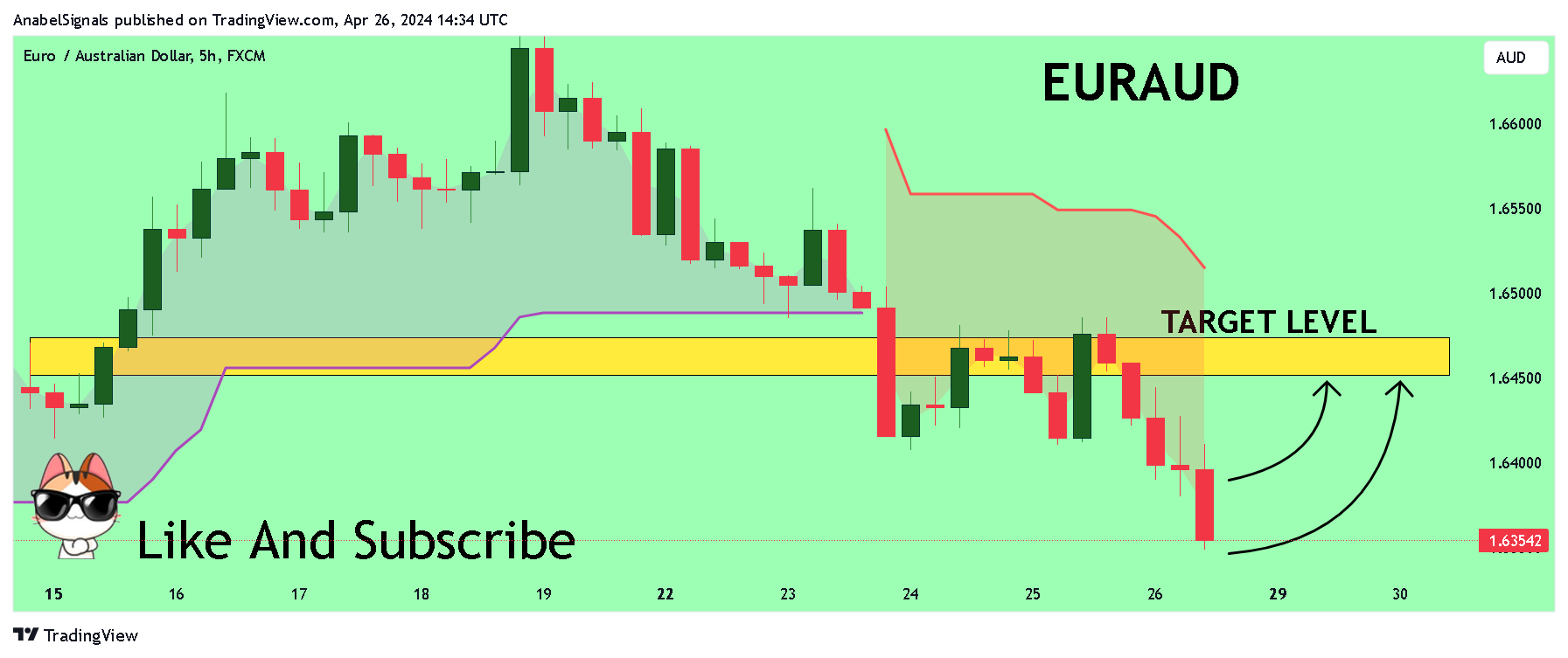 FX:EURAUD Chart Image by AnabelSignals