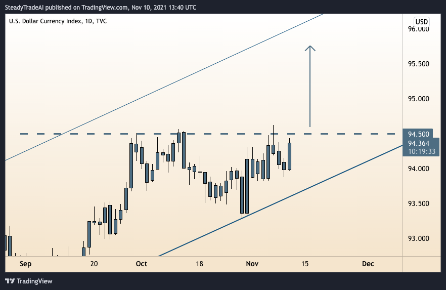 TVC:DXY Chart Image by SteadyTradeAI