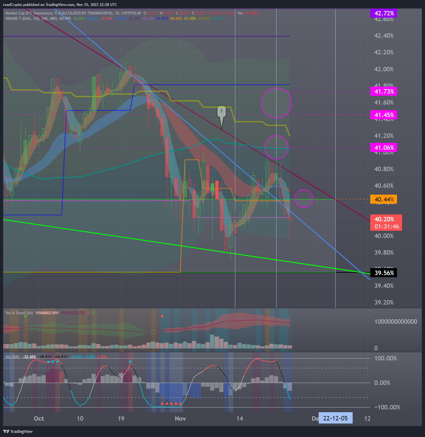 CRYPTOCAP:BTC.D Chart Image by readCrypto
