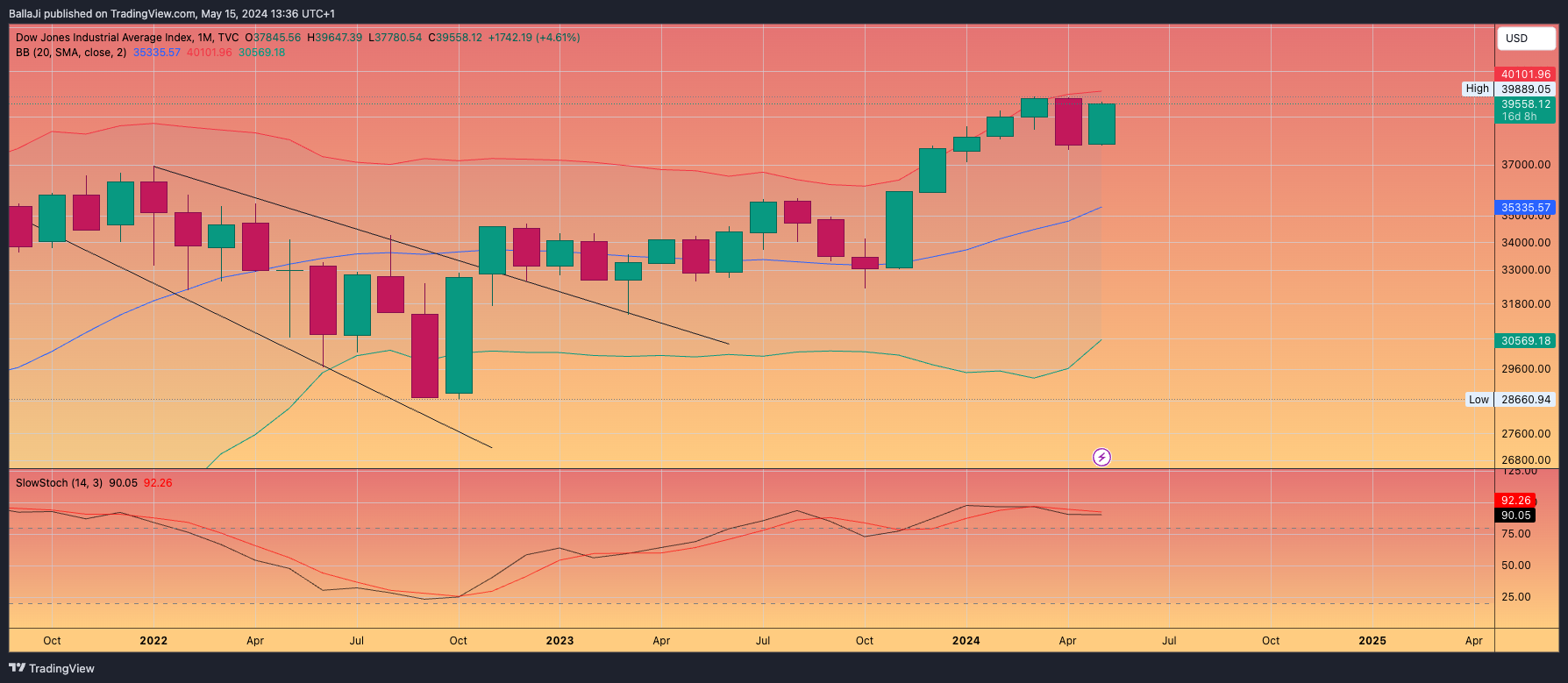 TVC:DJI Chart Image by BallaJi