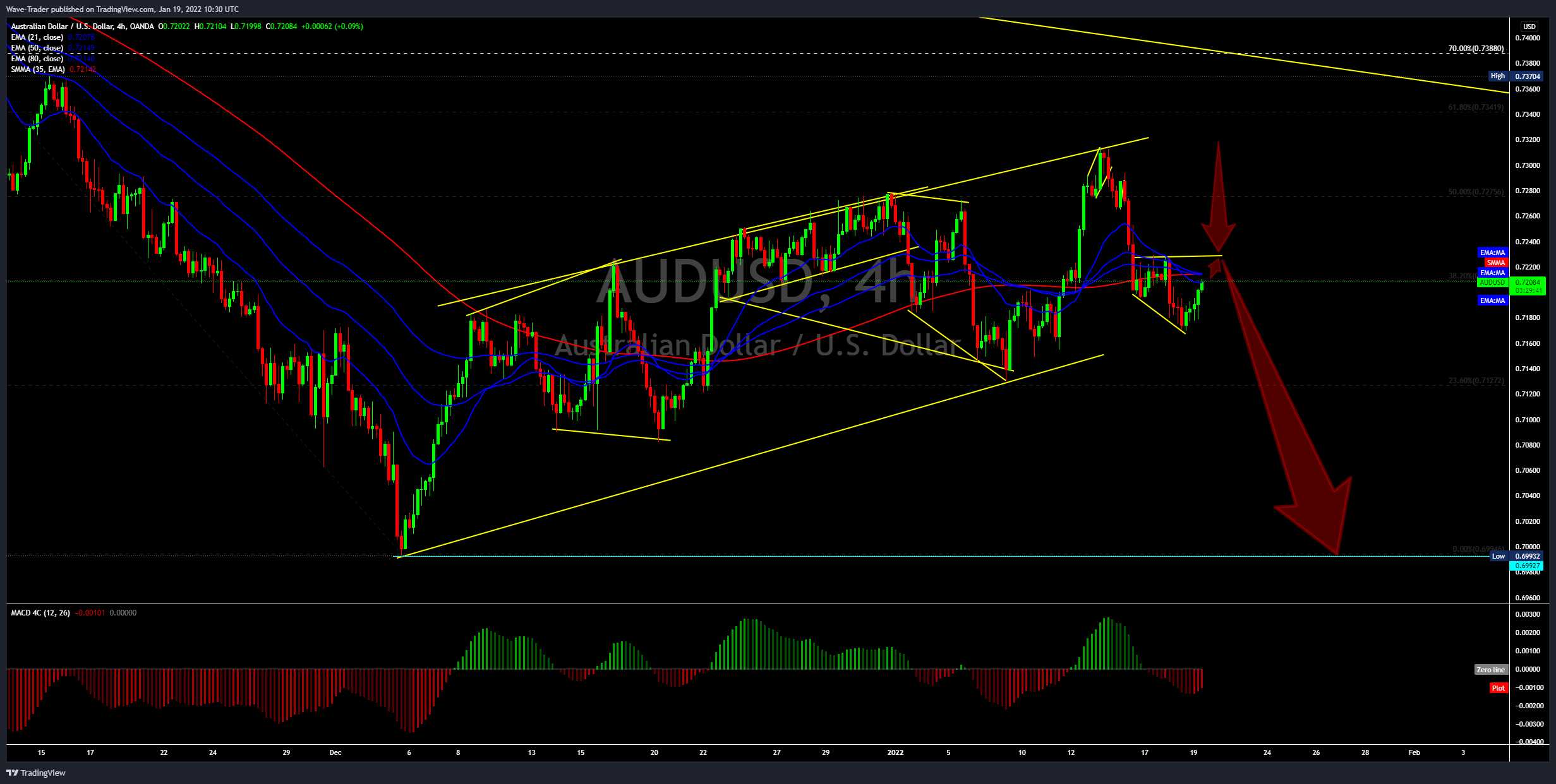 OANDA:AUDUSD Chart Image by Wave-Trader