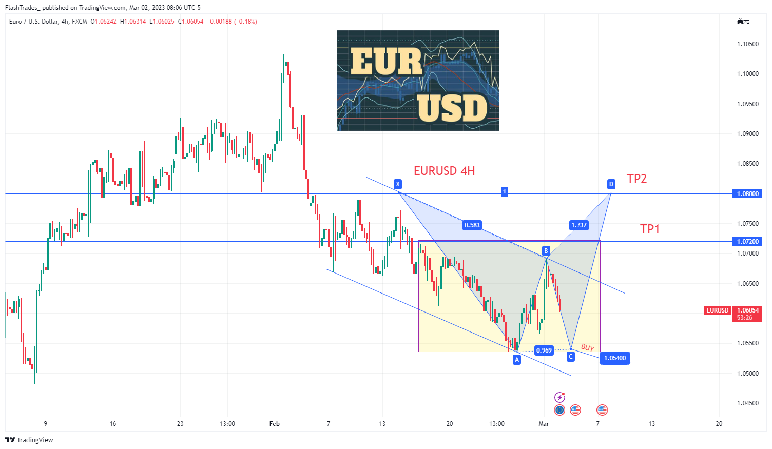 FX:EURUSD Chart Image by FlashTrades_