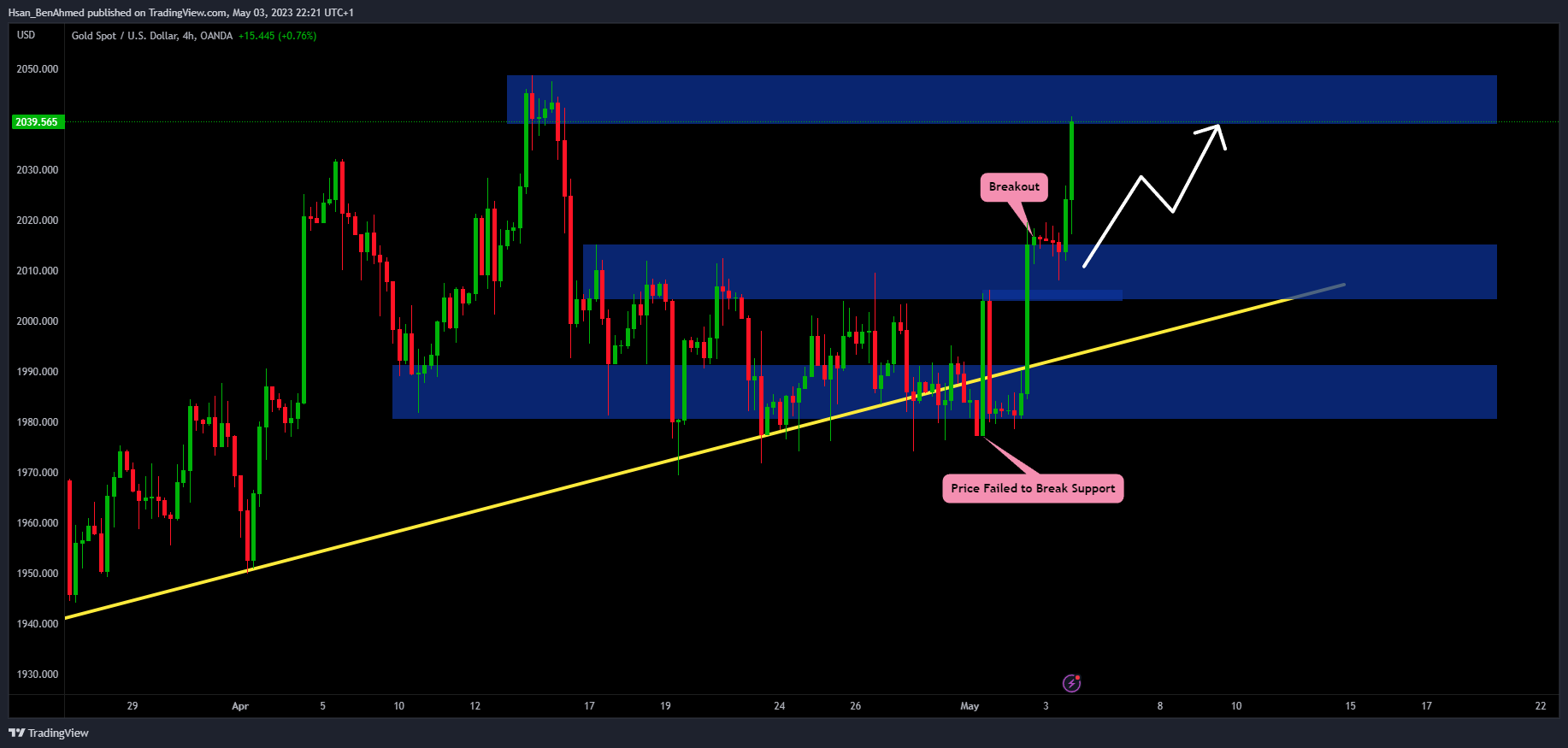 OANDA:XAUUSD Chart Image by Hsan_BenAhmed