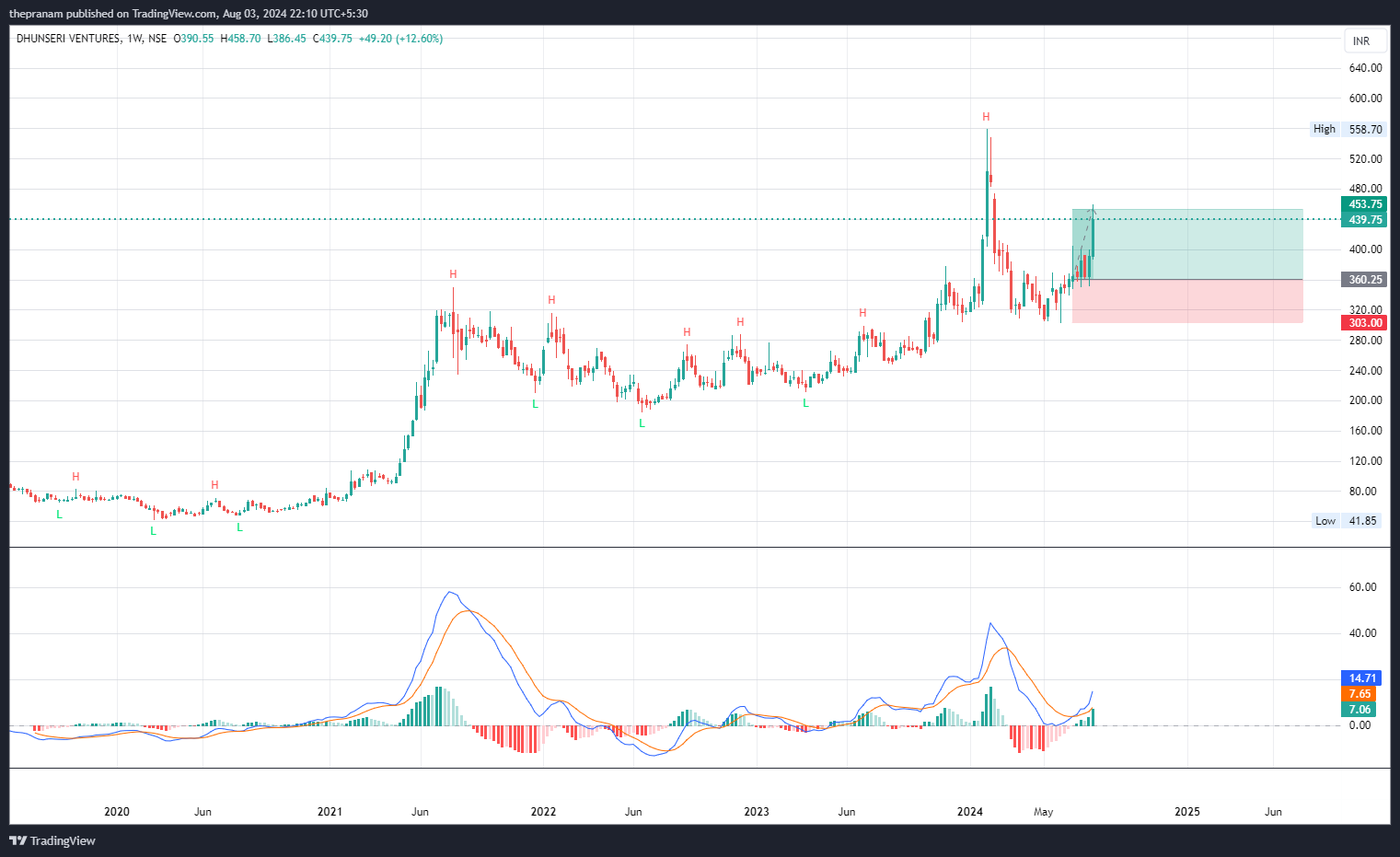 NSE:DVL Chart Image by thepranam