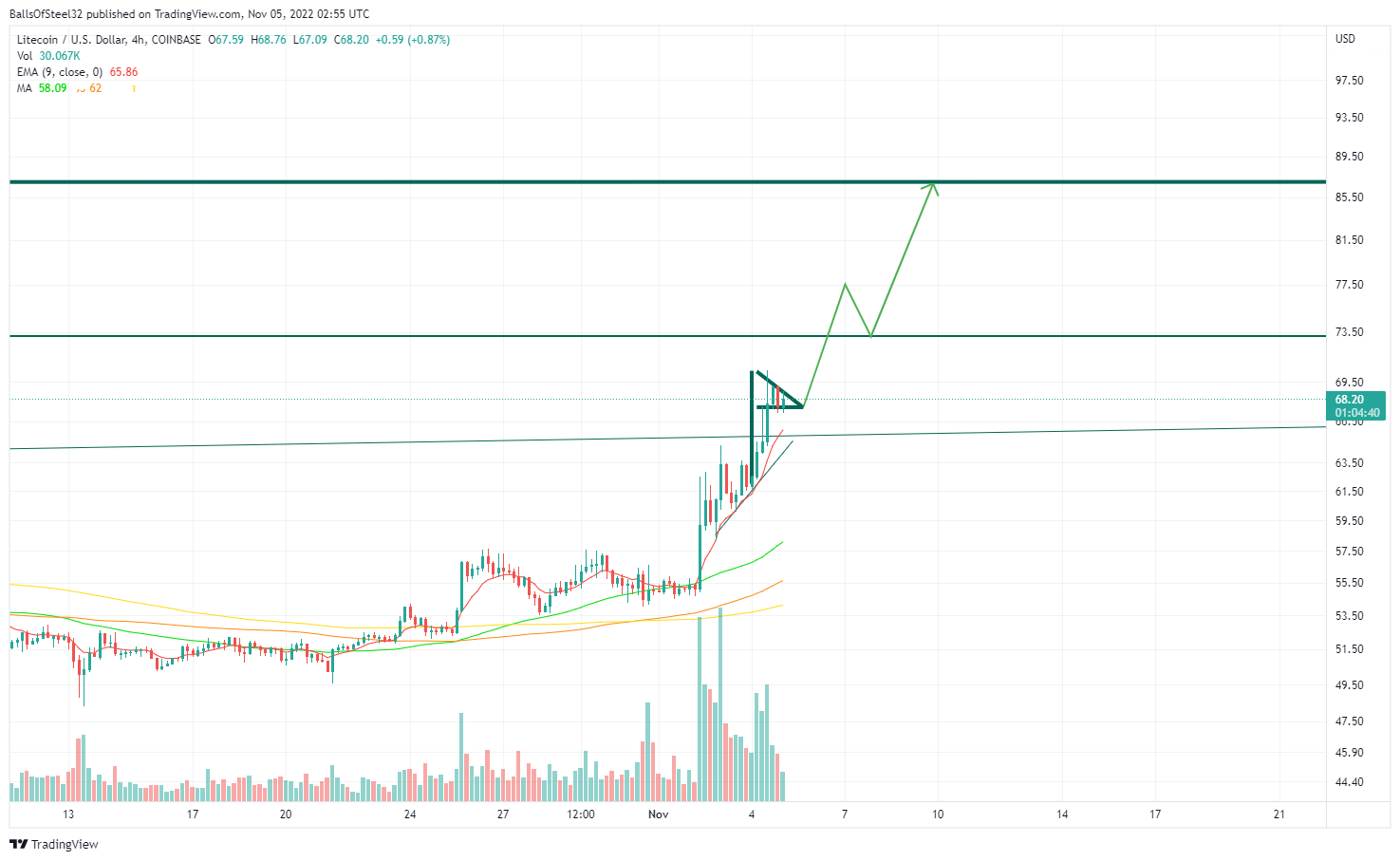 COINBASE:LTCUSD Chart Image by BallsOfSteel32