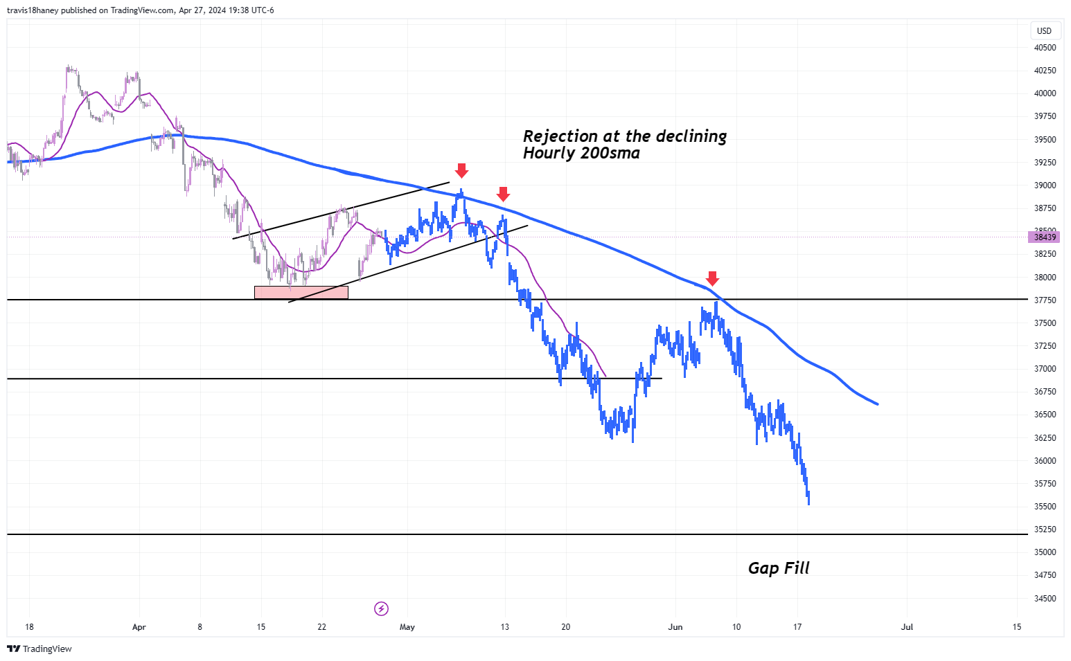 CBOT_MINI:YM1! Chart Image by Dow_Jones_Maestro