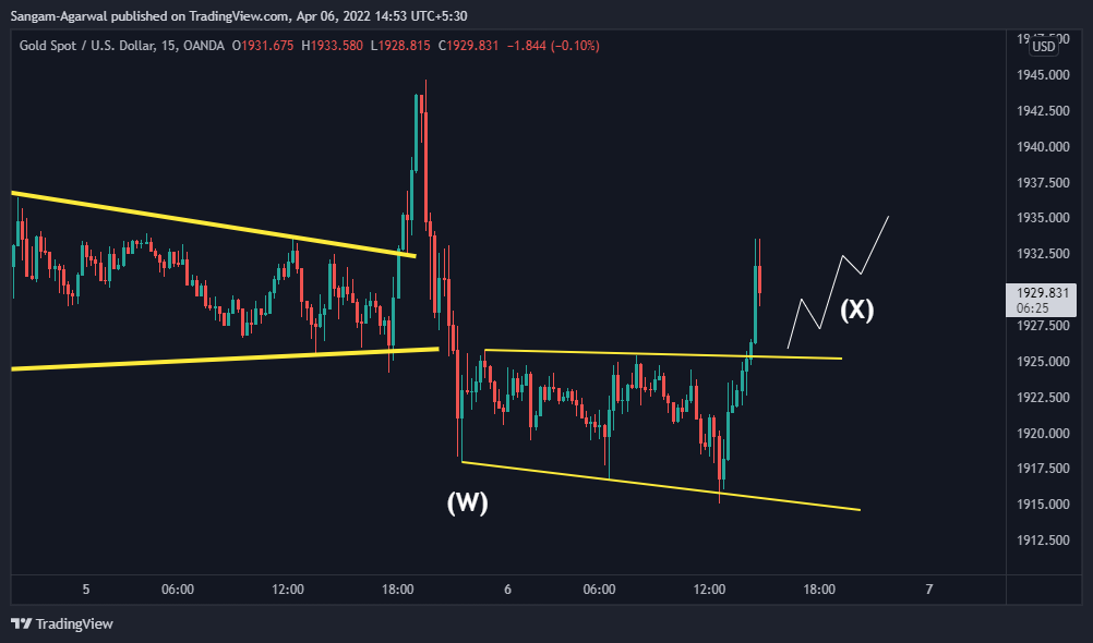 OANDA:XAUUSD Chart Image by Sangam-Agarwal
