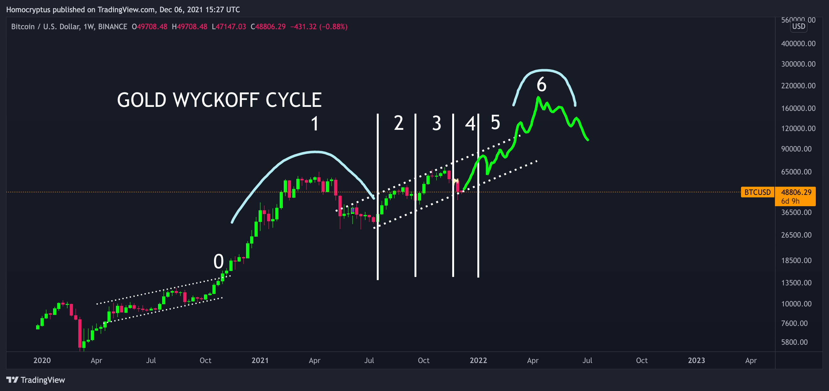 BINANCE:BTCUSD Chart Image by Homocryptus