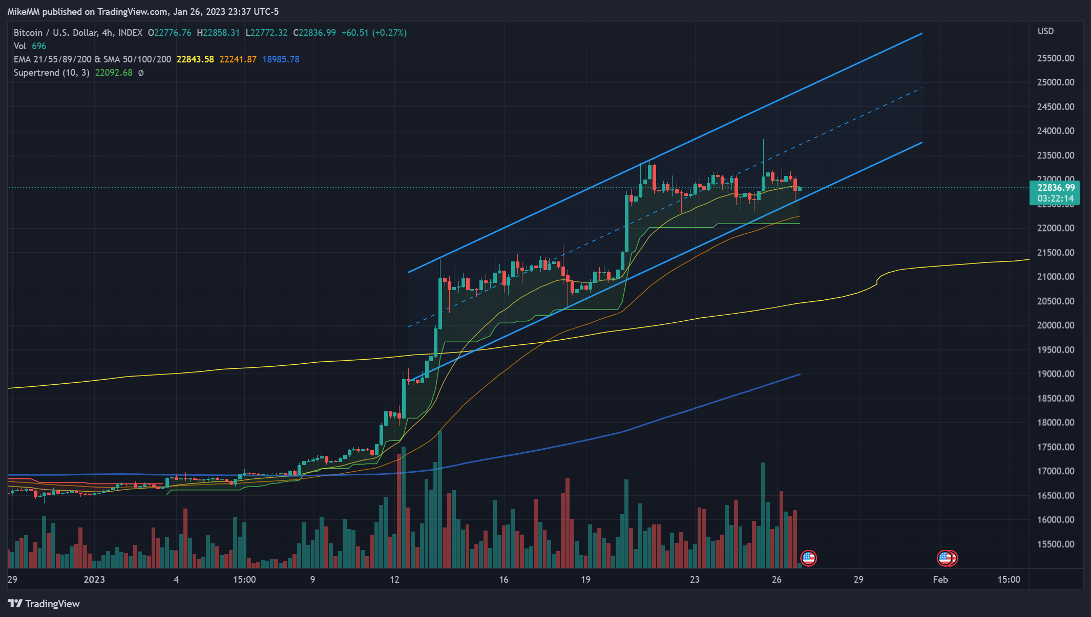 INDEX:BTCUSD Chart Image by MikeMM