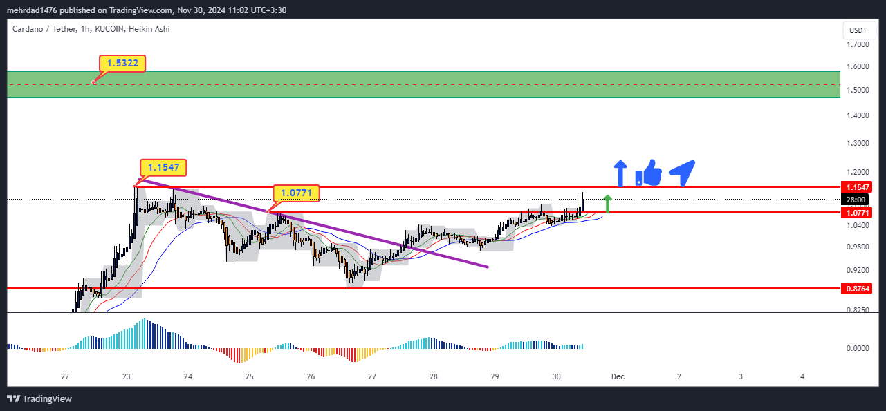 KUCOIN:ADAUSDT Chart Image by mehrdad1476