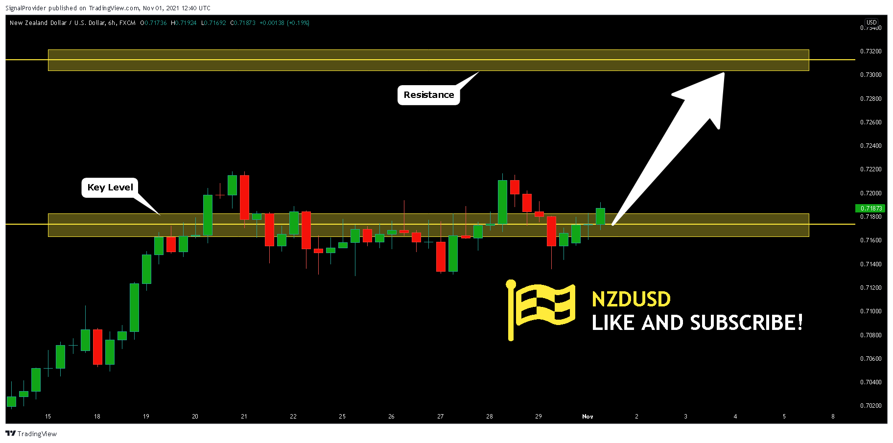 FX:NZDUSD Chart Image by SignalProvider