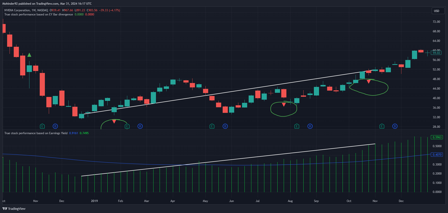 BATS:NVDA Chart Image by Mohinder92
