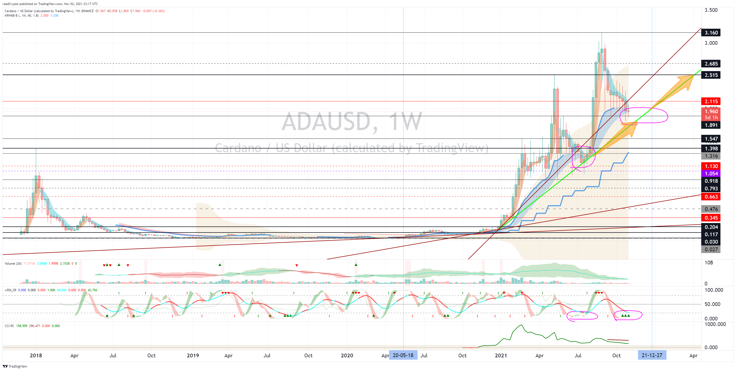 BINANCE:ADAUSD Chart Image by readCrypto