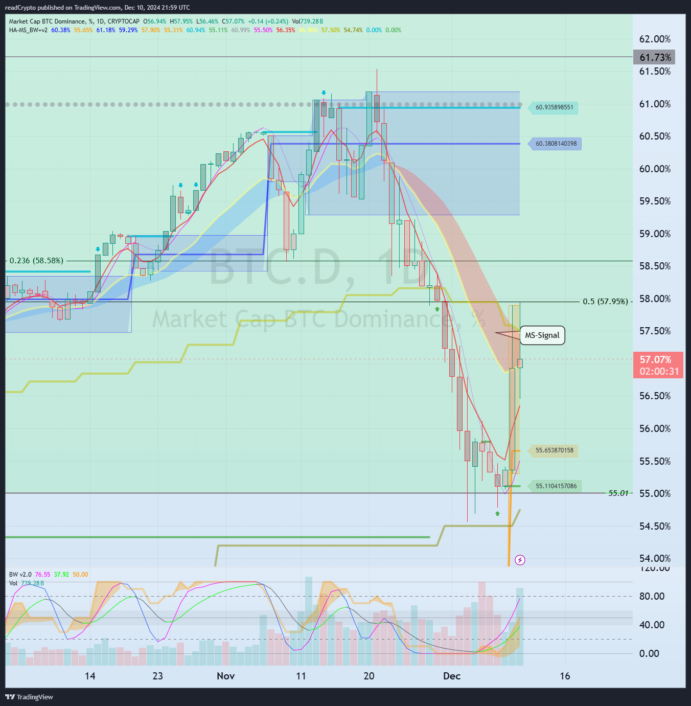CRYPTOCAP:BTC.D Chart Image by readCrypto