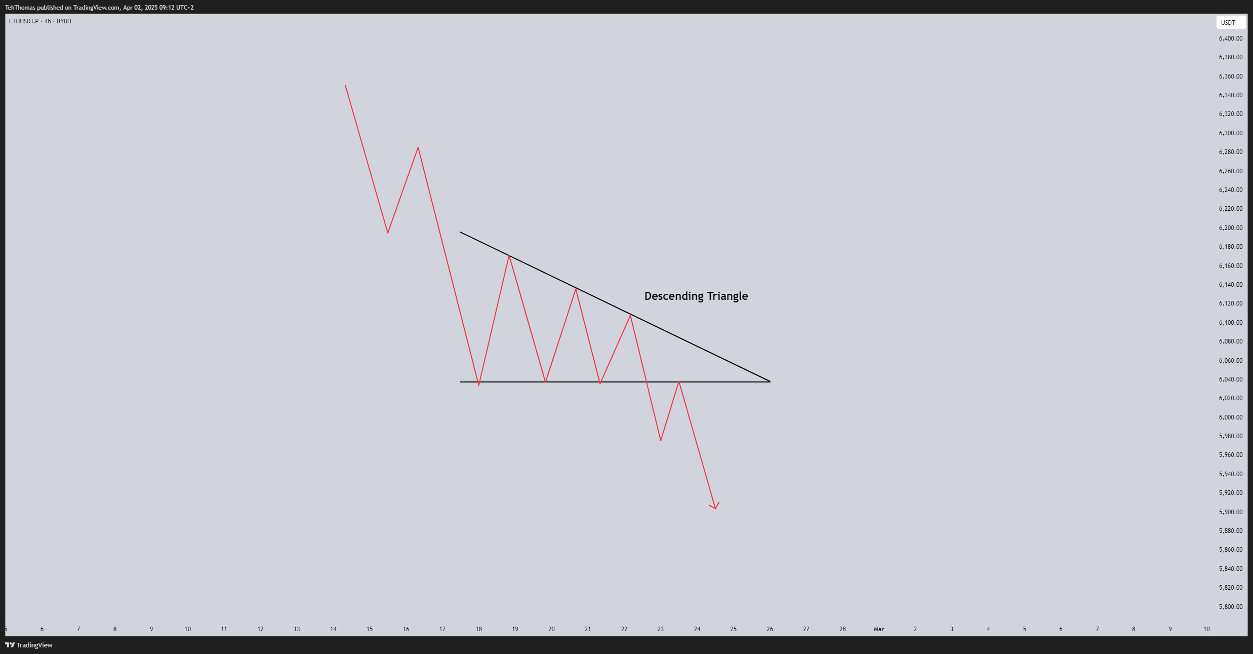BYBIT:ETHUSDT.P Chart Image by TehThomas