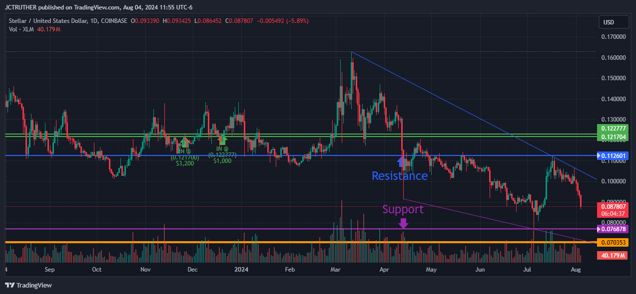 COINBASE:XLMUSD Chart Image by JCTRUTHER