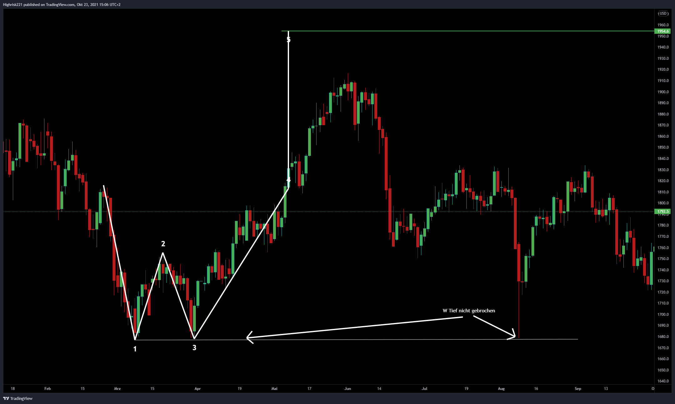 WHSELFINVEST:GOLDCFD Chart Image by Highrisk221