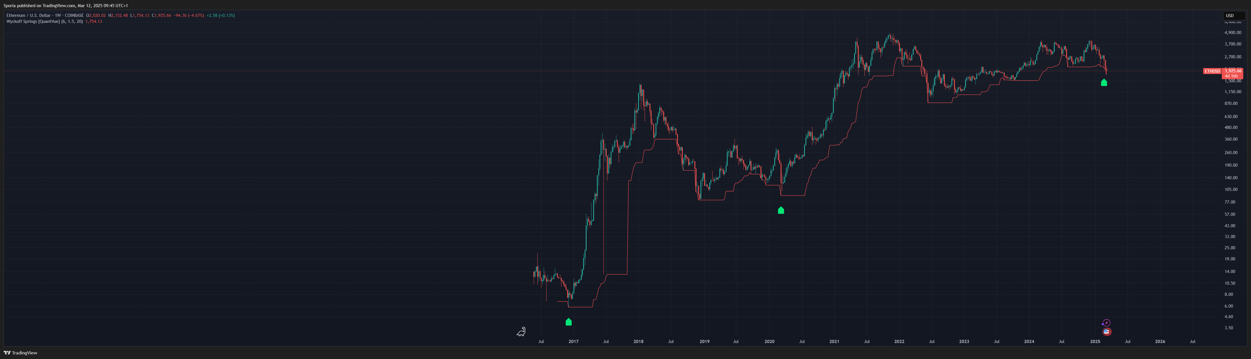 COINBASE:ETHUSD Chart Image by Sporia