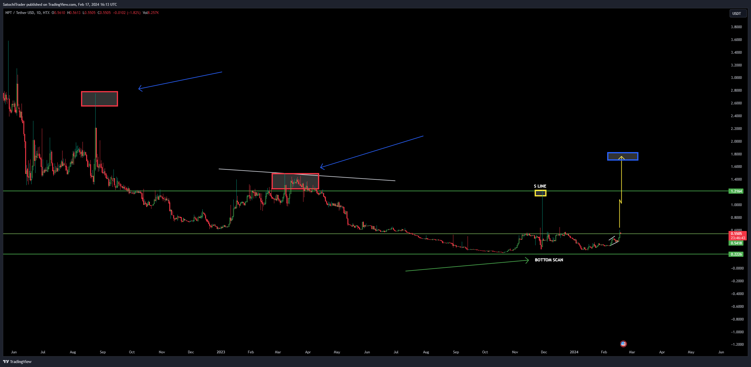 HTX:NPTUSDT Chart Image by SatochiTrader
