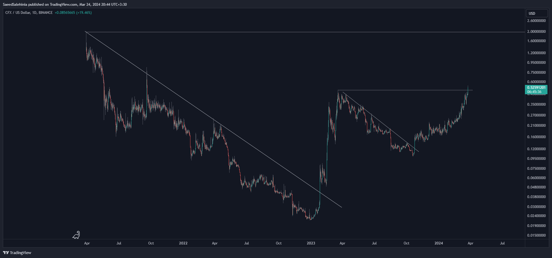 BINANCE:CFXUSD Chart Image by SaeedSalehinia