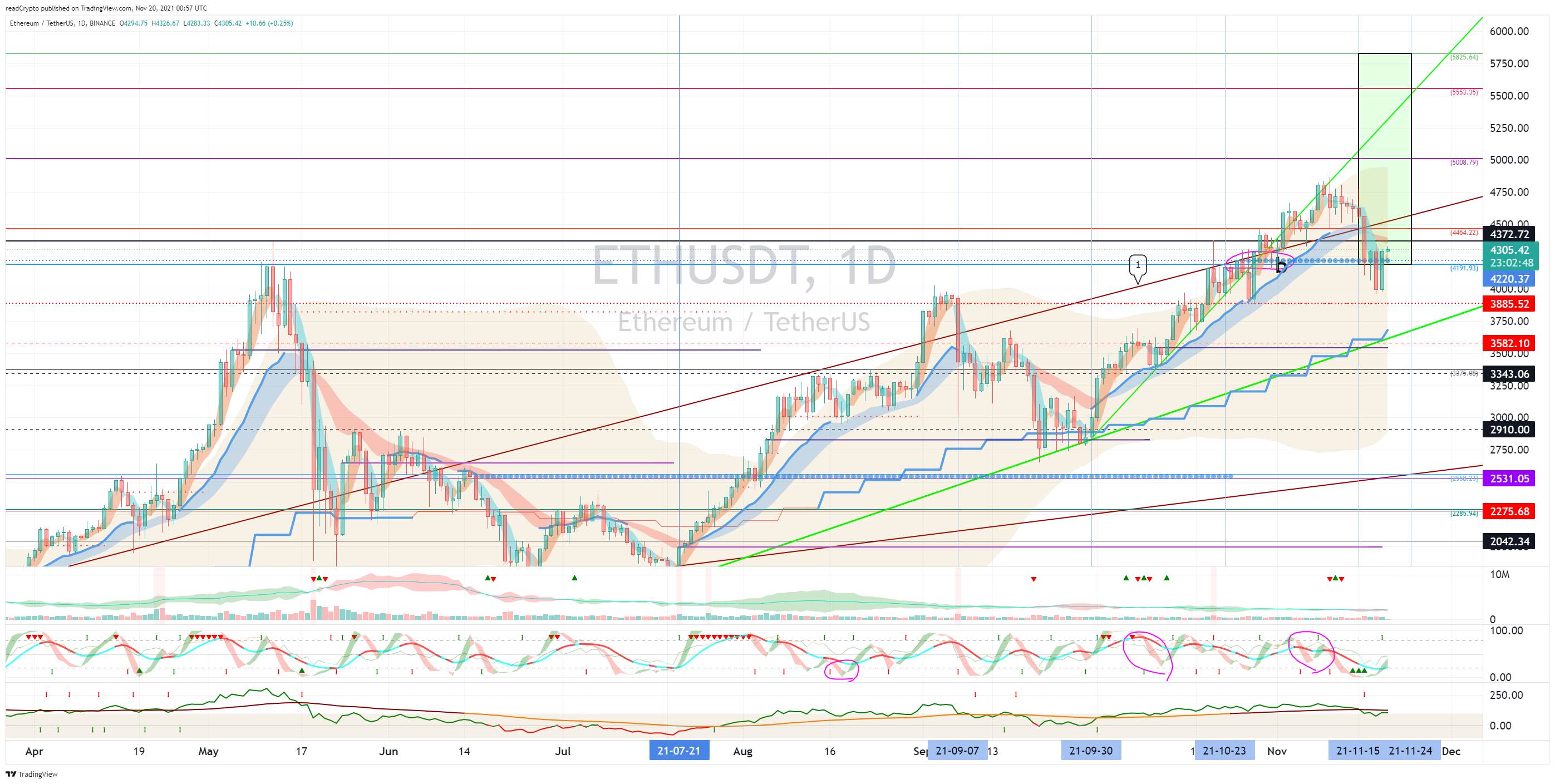BINANCE:ETHUSDT Chart Image by readCrypto