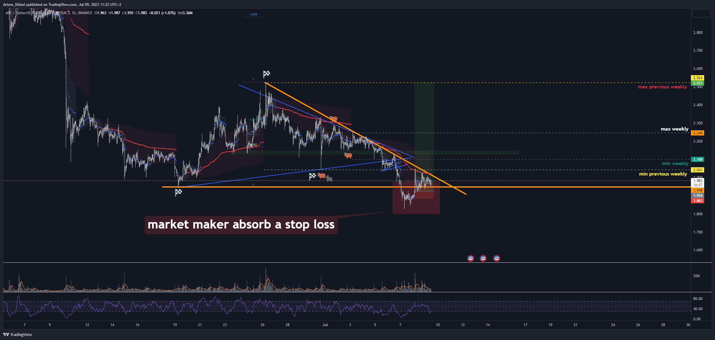 BINANCE:APEUSDT.P Chart Image by Artem_Dishel