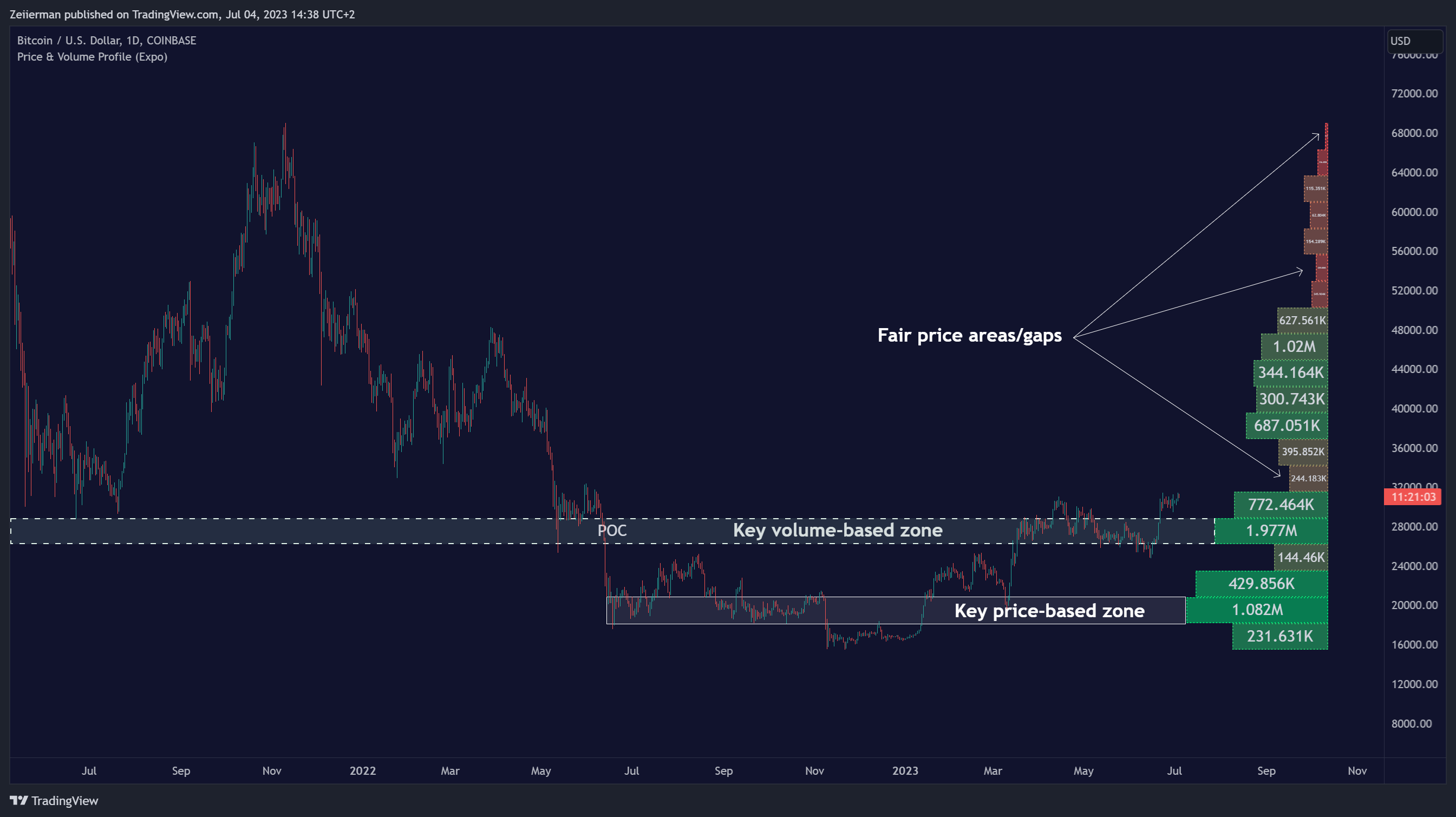 COINBASE:BTCUSD Chart Image by Zeiierman