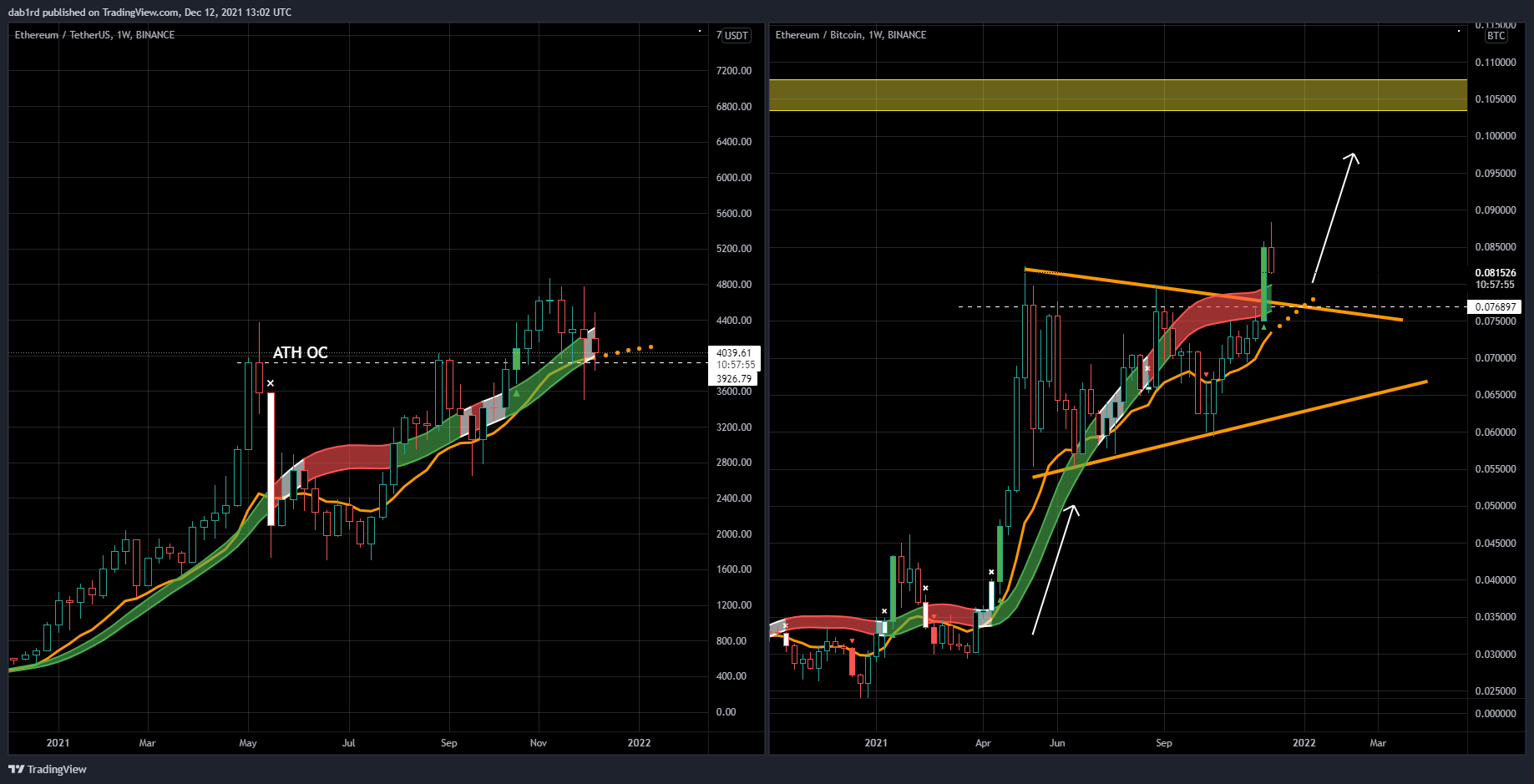 BINANCE:ETHBTC Chart Image by dab1rd