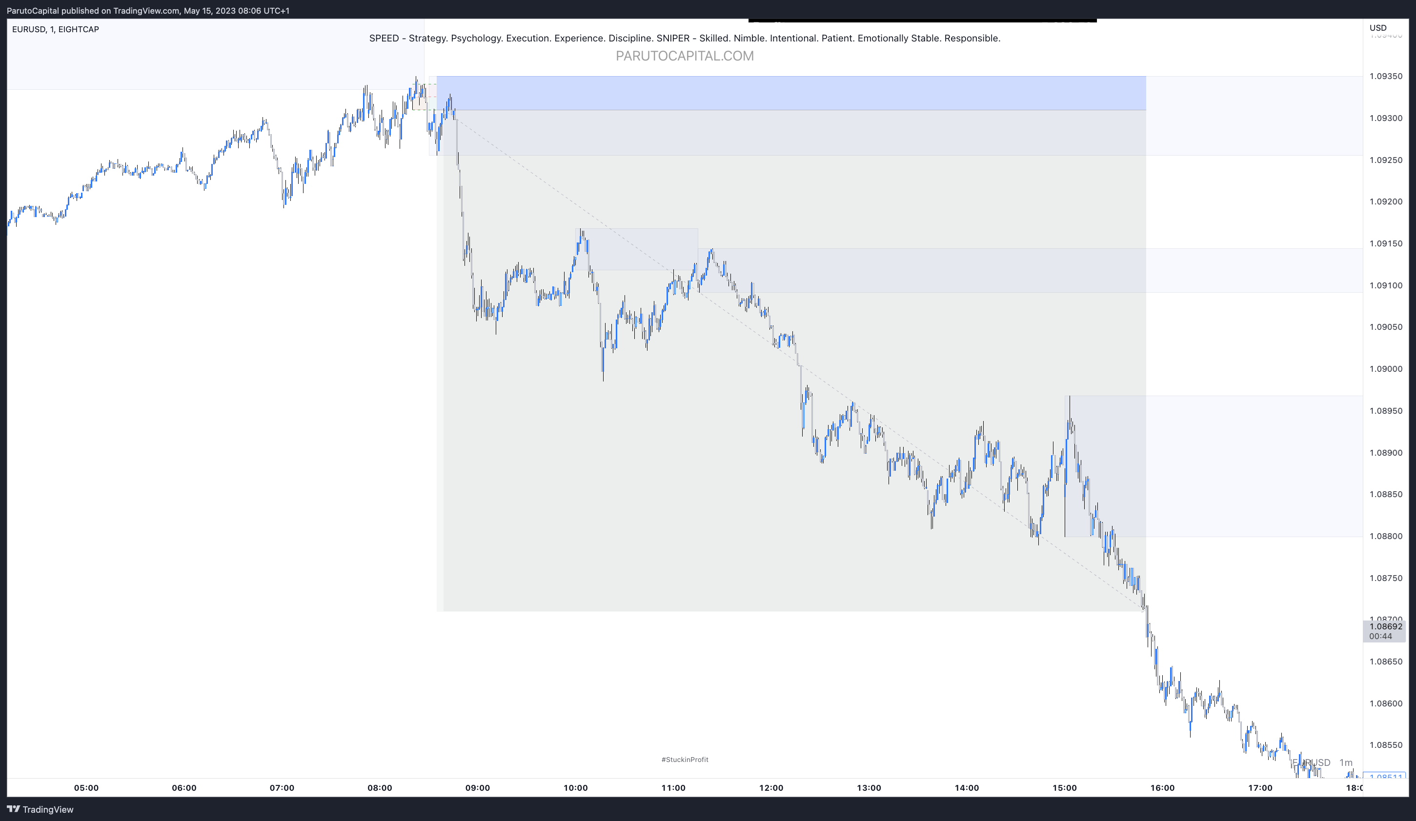 EIGHTCAP:EURUSD Chart Image by ParutoCapital