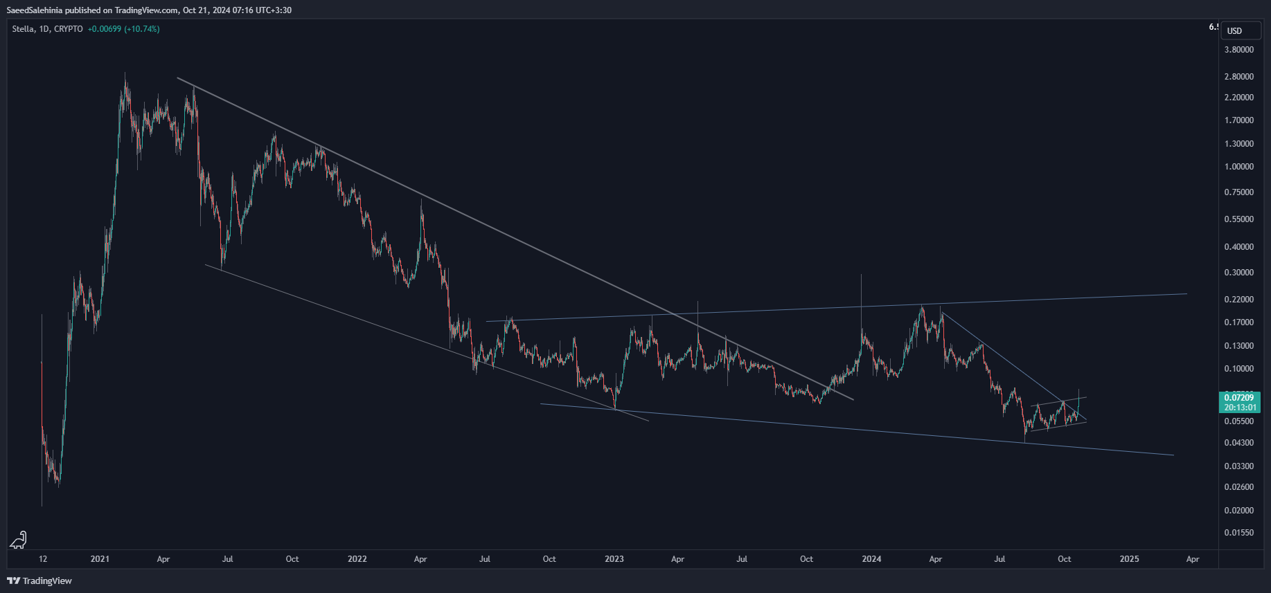 CRYPTO:ALPHAUSD Chart Image by SaeedSalehinia