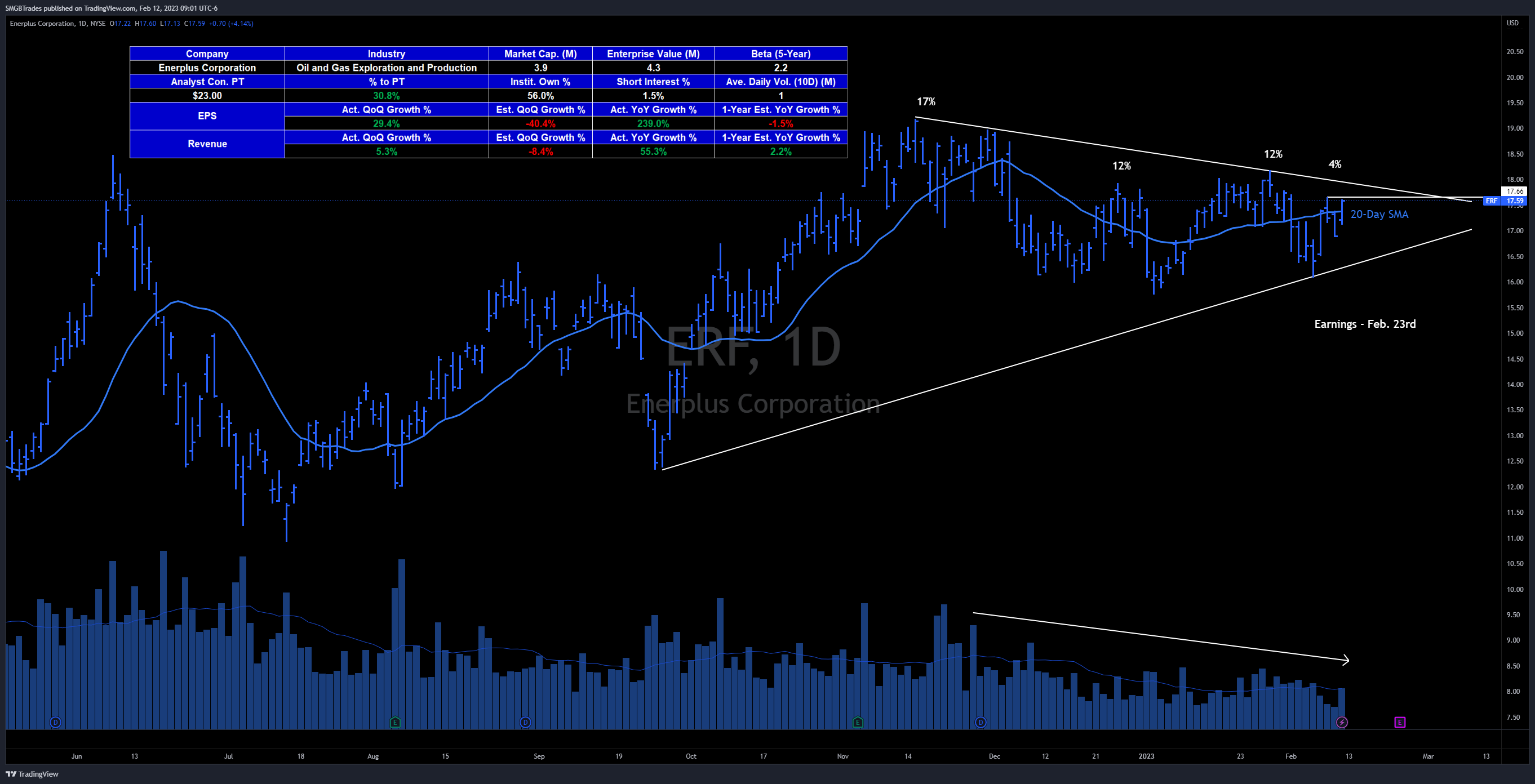 NYSE:ERF Chart Image by SMGBTrades